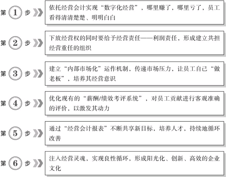 阿米巴经营稻盛和夫